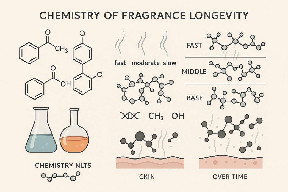 The Chemistry of Fragrance Longevity